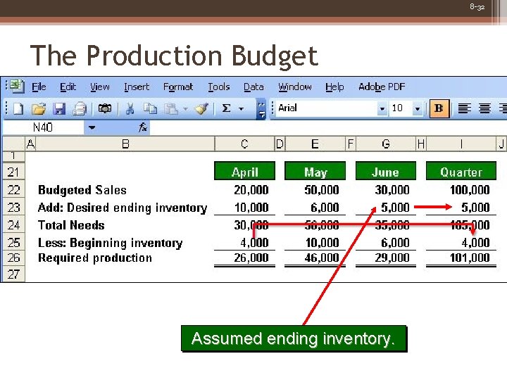 8 -32 The Production Budget Assumed ending inventory. 