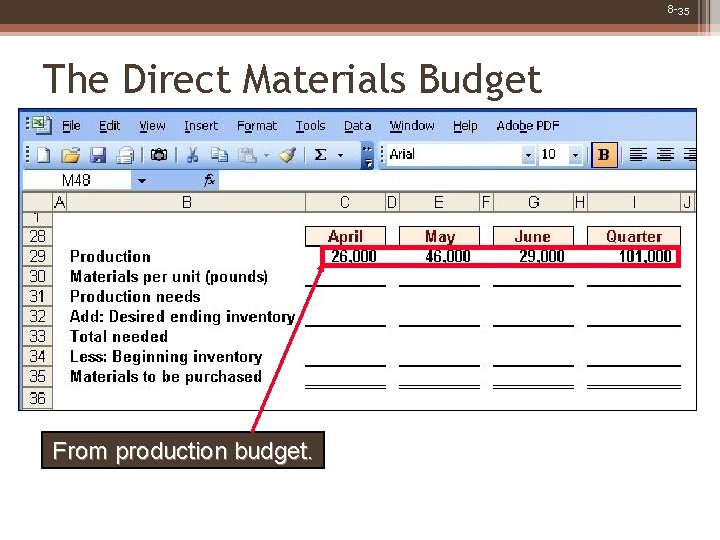 8 -35 The Direct Materials Budget From production budget. 