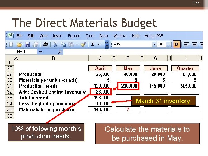 8 -37 The Direct Materials Budget March 31 inventory. 10% of following month’s production