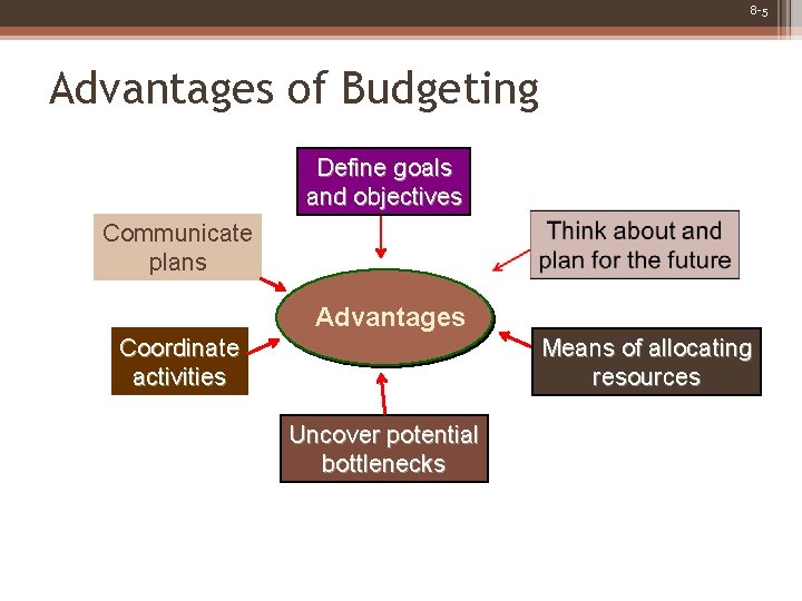 8 -5 Advantages of Budgeting Define goals and objectives Communicate plans Advantages Coordinate activities