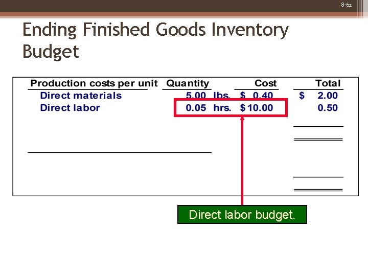 8 -62 Ending Finished Goods Inventory Budget Direct labor budget. 