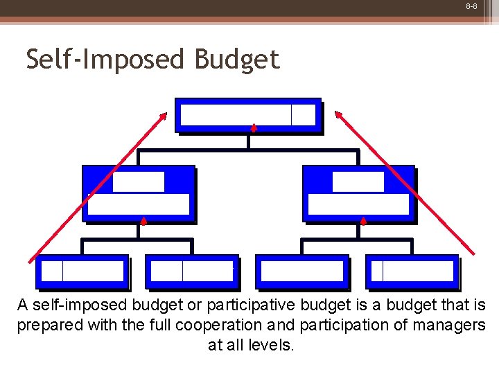 8 -8 Self-Imposed Budget A self-imposed budget or participative budget is a budget that