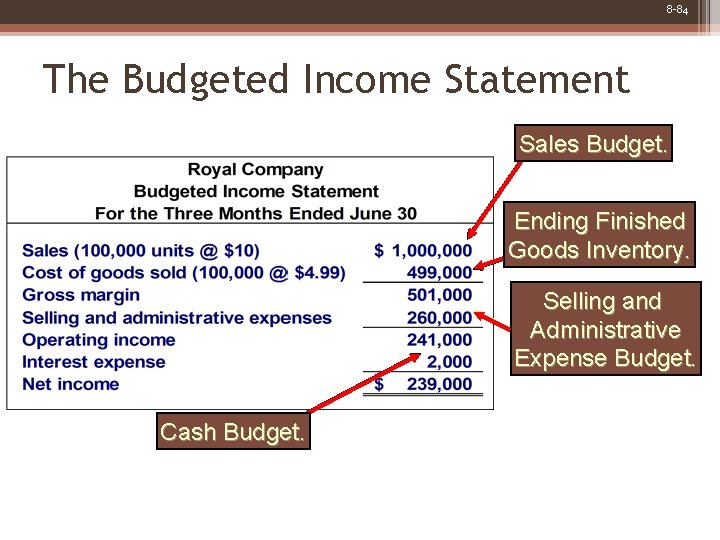 8 -84 The Budgeted Income Statement Sales Budget. Ending Finished Goods Inventory. Selling and