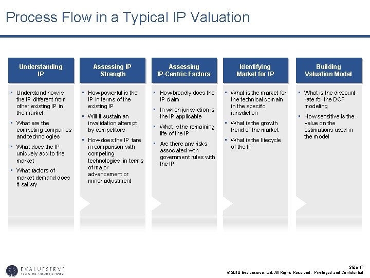 Process Flow in a Typical IP Valuation Understanding IP • Understand how is the