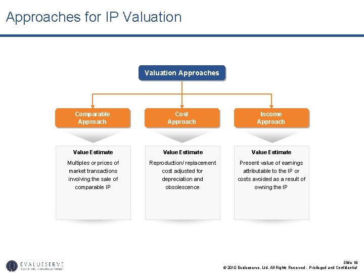 Approaches for IP Valuation Approaches Comparable Approach Cost Approach Income Approach Value Estimate Multiples