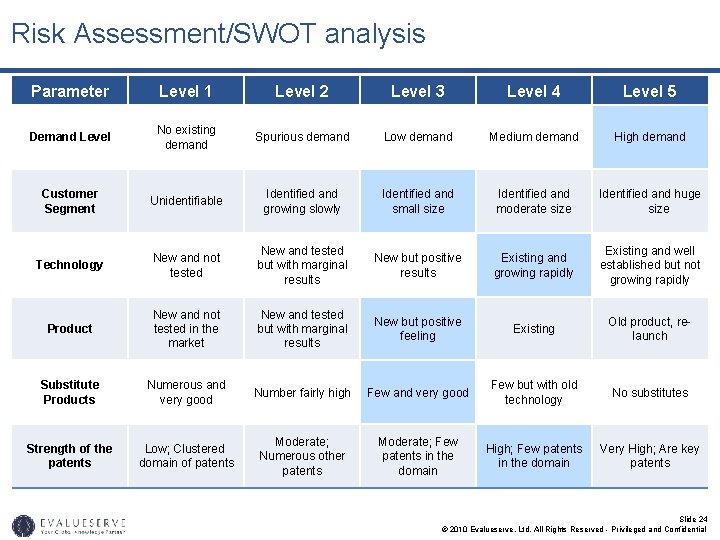 Risk Assessment/SWOT analysis Parameter Level 1 Level 2 Level 3 Level 4 Level 5