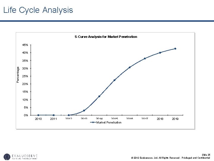 Life Cycle Analysis S-Curve Analysis for Market Penetration 45% 40% Percentage 35% 30% 25%