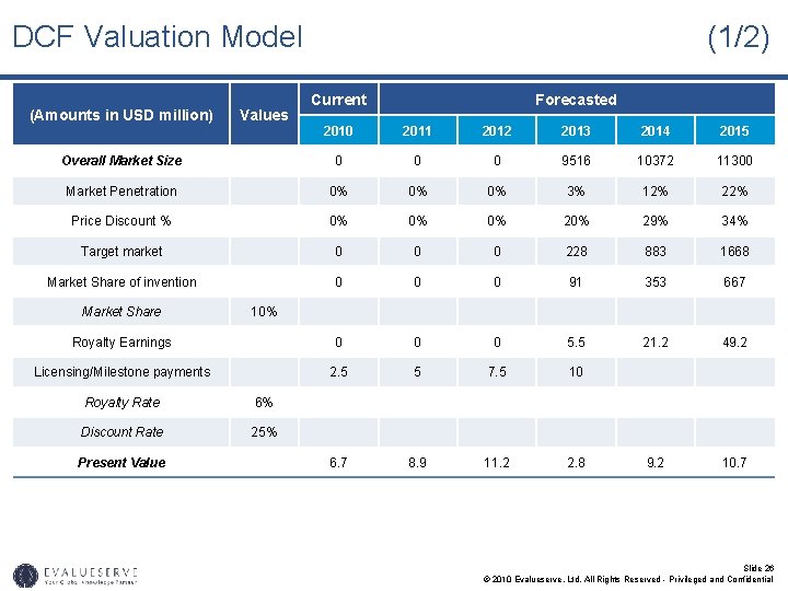 DCF Valuation Model (Amounts in USD million) Values (1/2) Current Forecasted 2010 2011 2012