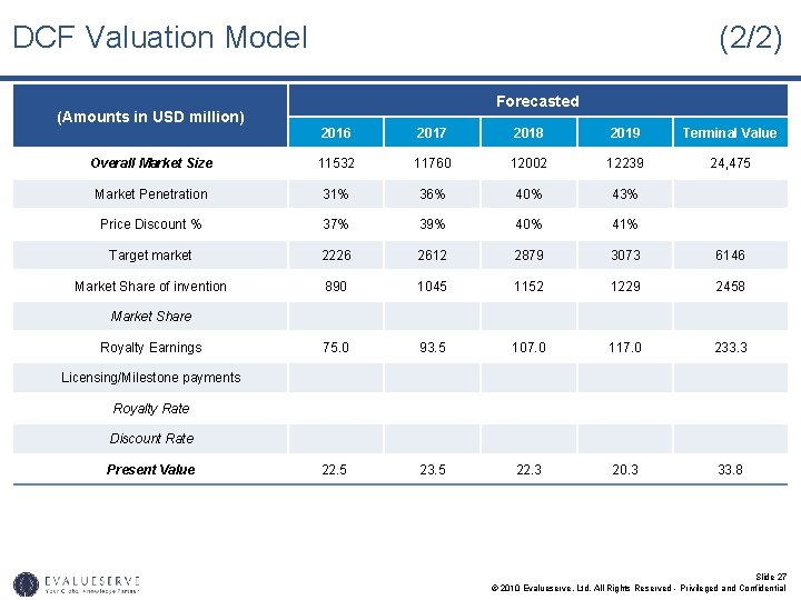 DCF Valuation Model (Amounts in USD million) (2/2) Forecasted 2016 2017 2018 2019 Terminal