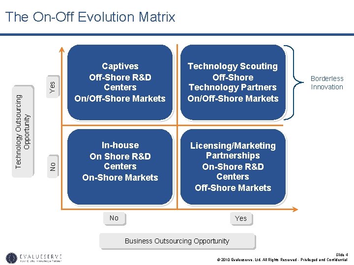 No Technology Outsourcing Opportunity Yes The On-Off Evolution Matrix Captives Off-Shore R&D Centers On/Off-Shore