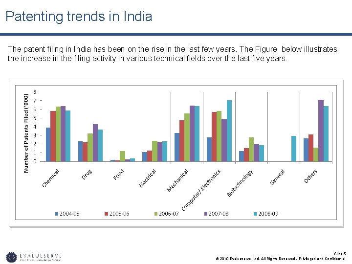 Patenting trends in India The patent filing in India has been on the rise