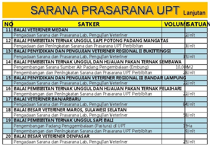 SARANA PRASARANA UPT Lanjutan NO SATKER VOLUMESATUAN 11 BALAI VETERINER MEDAN Pengadaan Sarana dan