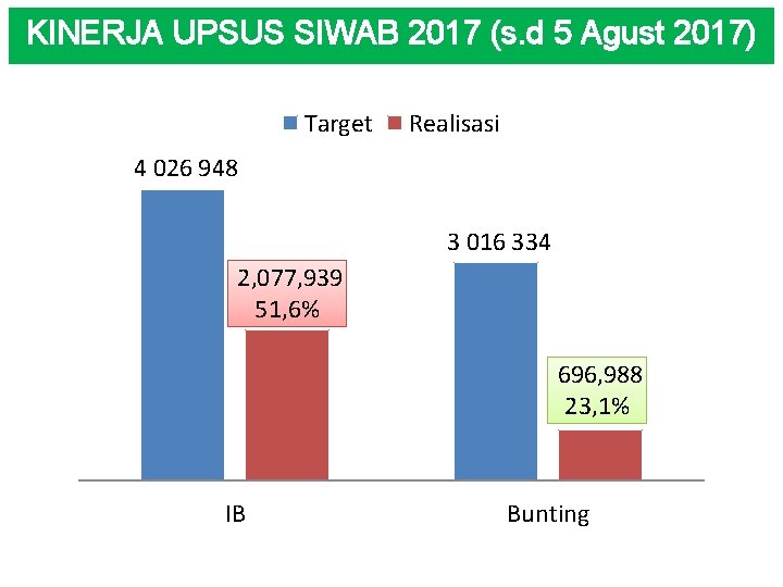 KINERJA UPSUS SIWAB 2017 (s. d 5 Agust 2017) Target Realisasi 4 026 948
