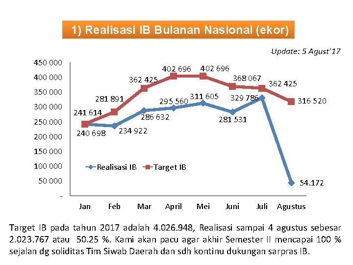 1) Realisasi IB Bulanan Nasional (ekor) Update: 5 Agust’ 17 450 000 402 696