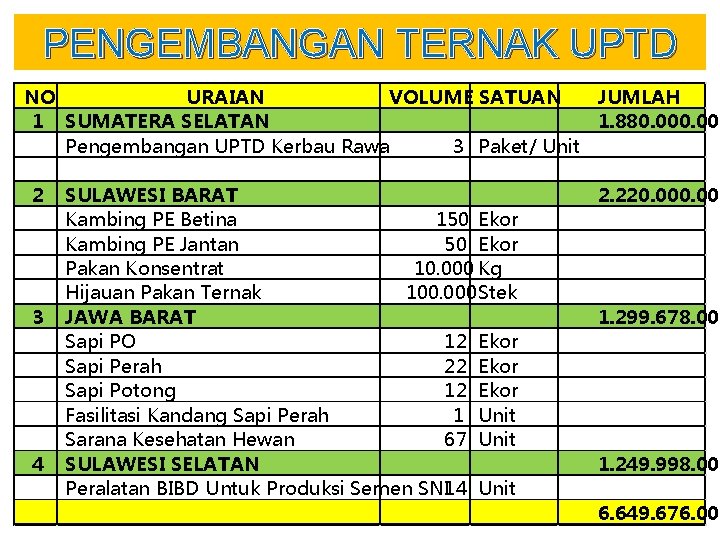 PENGEMBANGAN TERNAK UPTD NO URAIAN VOLUME SATUAN JUMLAH 1 SUMATERA SELATAN 1. 880. 000