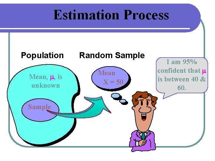 Estimation Process Population Mean, , is unknown Sample Random Sample Mean X = 50