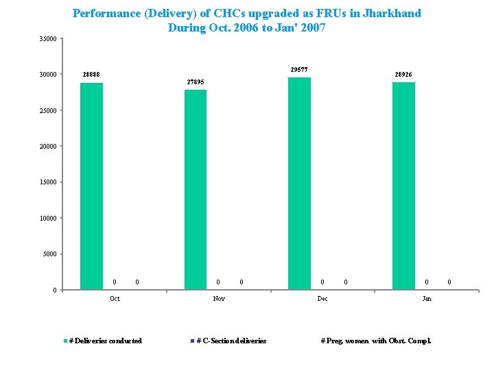 Performance (Delivery) of CHCs upgraded as FRUs in Jharkhand During Oct. 2006 to Jan'