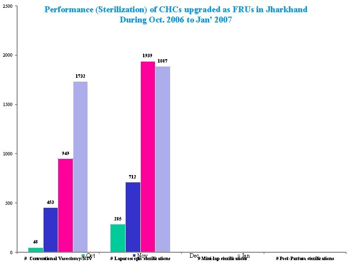 2500 Performance (Sterilization) of CHCs upgraded as FRUs in Jharkhand During Oct. 2006 to