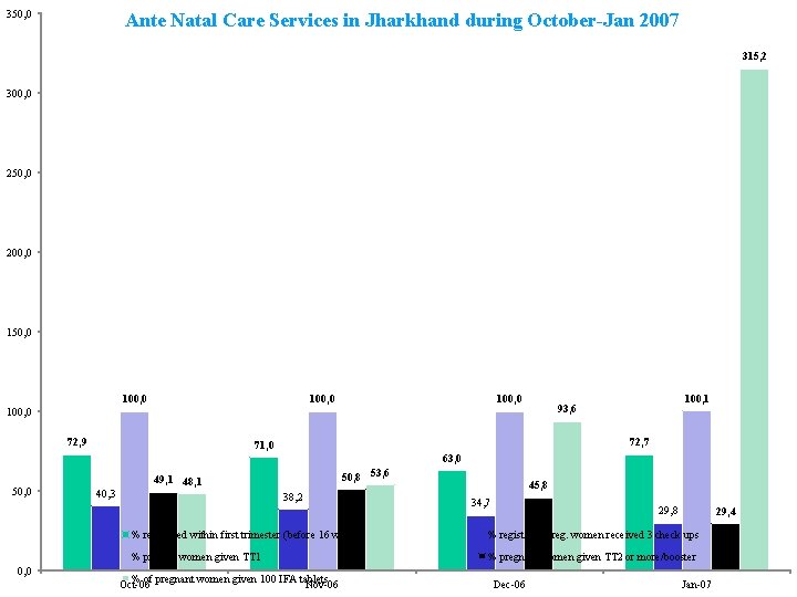 350, 0 Ante Natal Care Services in Jharkhand during October-Jan 2007 315, 2 300,