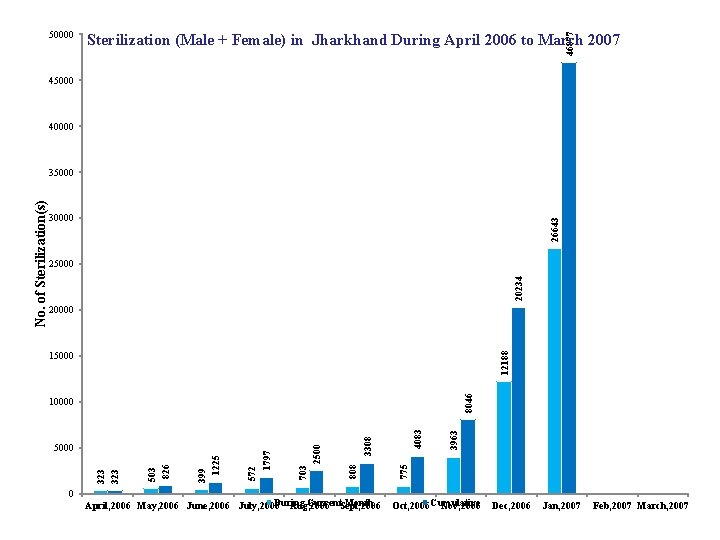 Sterilization (Male + Female) in Jharkhand During April 2006 to March 2007 46877 50000