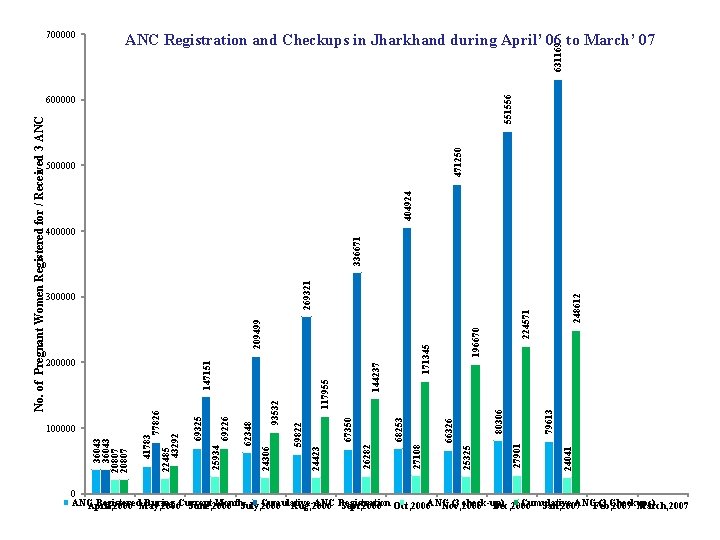 ANC Registration and Checkups in Jharkhand during April’ 06 to March’ 07 631169 700000