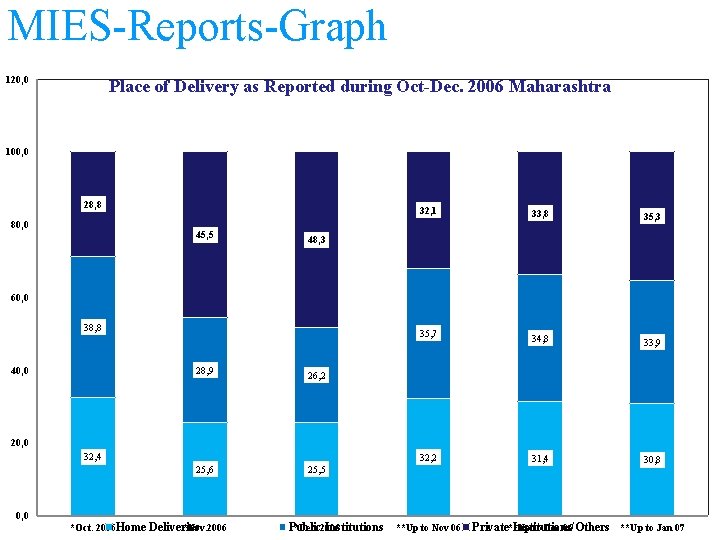MIES-Reports-Graph 120, 0 Place of Delivery as Reported during Oct-Dec. 2006 Maharashtra 100, 0