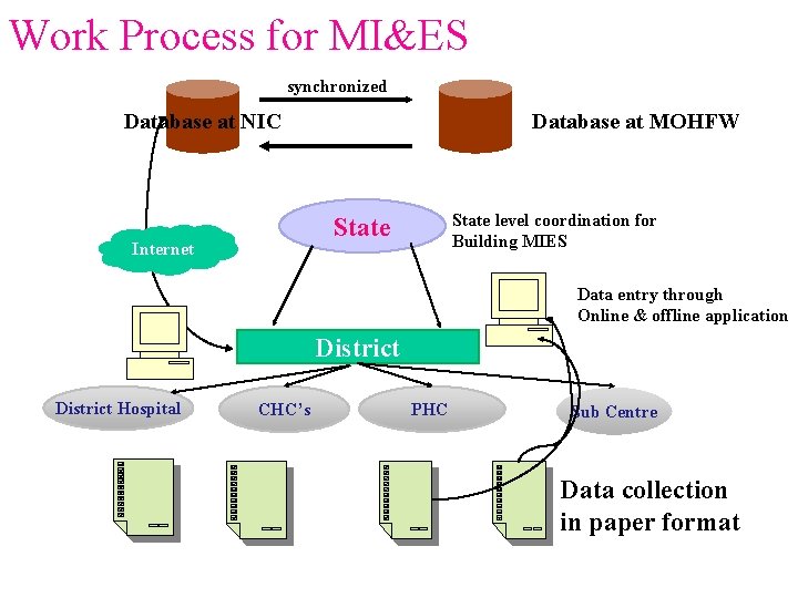Work Process for MI&ES synchronized Database at NIC Database at MOHFW State level coordination