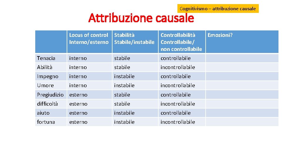 Cognitivismo – attribuzione causale Attribuzione causale Locus of control Stabilità Interno/esterno Stabile/instabile Controllabilità Emozioni?