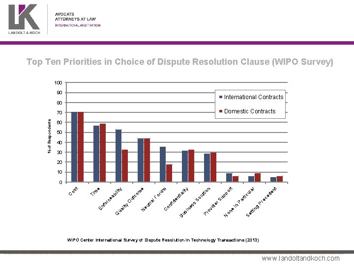 Top Ten Priorities in Choice of Dispute Resolution Clause (WIPO Survey) 100 90 International