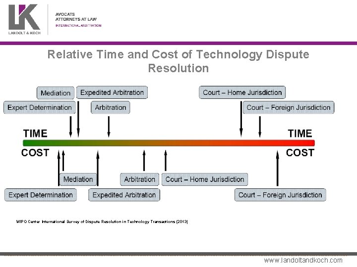 Relative Time and Cost of Technology Dispute Resolution • WIPO Center International Survey of