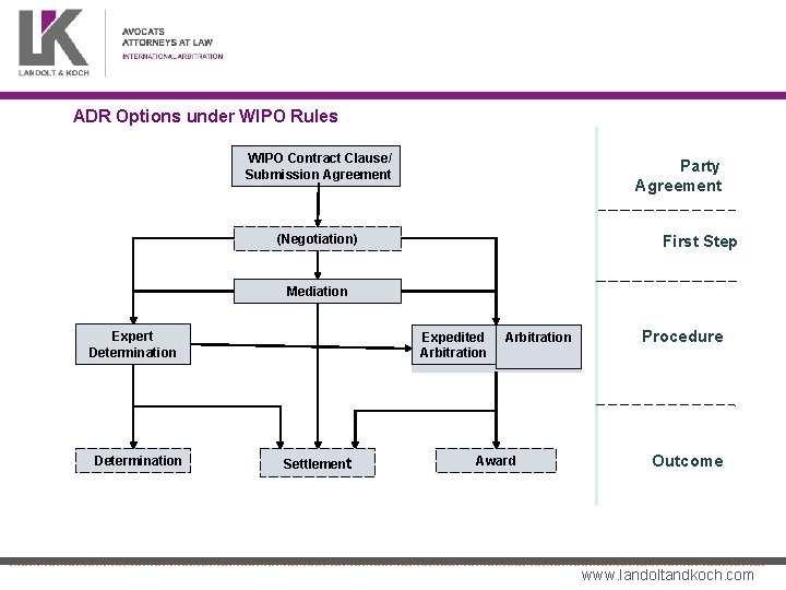 ADR Options under WIPO Rules WIPO Contract Clause/ Submission Agreement Party Agreement (Negotiation) First