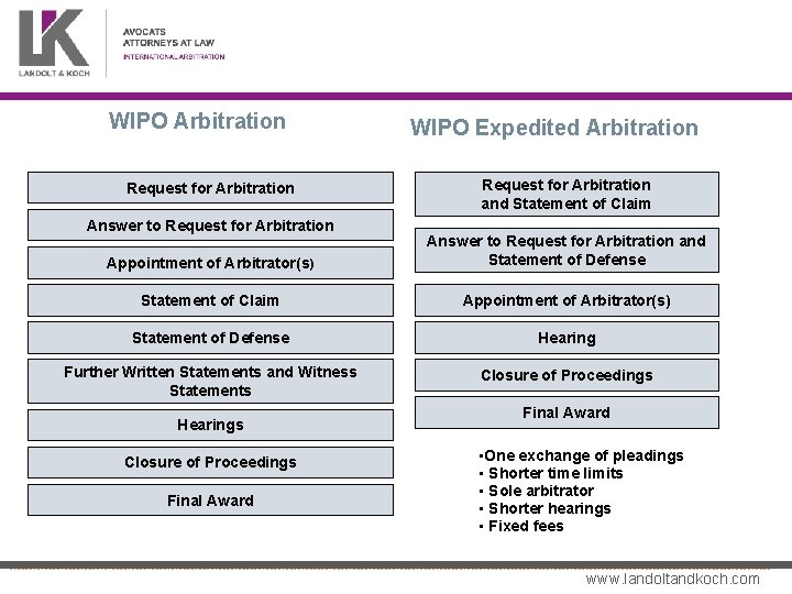 WIPO Arbitration Request for Arbitration Answer to Request for Arbitration WIPO Expedited Arbitration Request