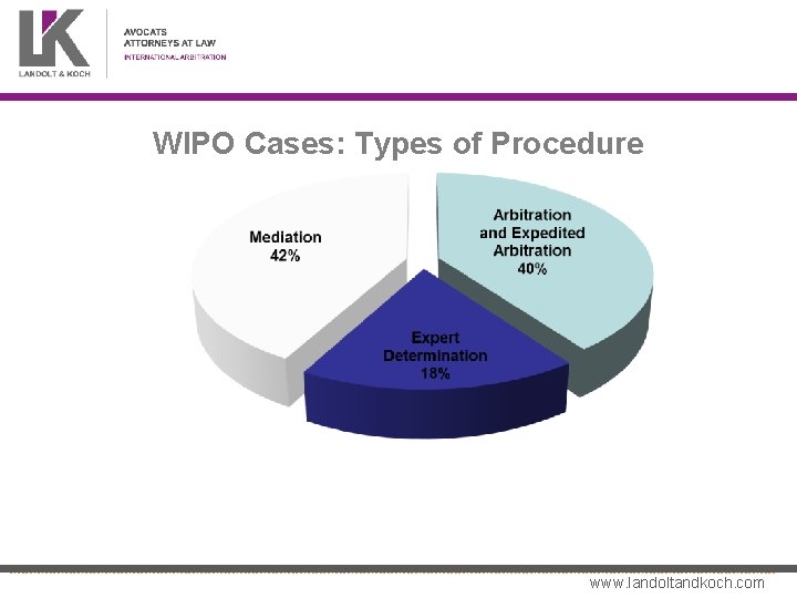 WIPO Cases: Types of Procedure www. landoltandkoch. com 