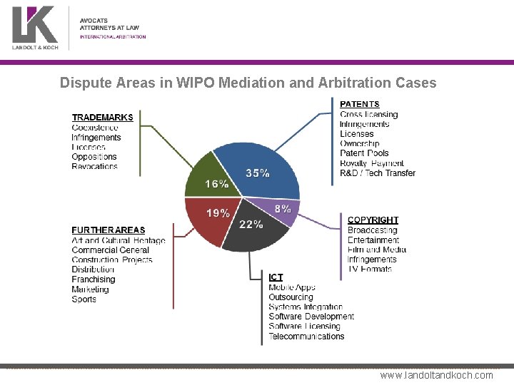 Dispute Areas in WIPO Mediation and Arbitration Cases www. landoltandkoch. com 