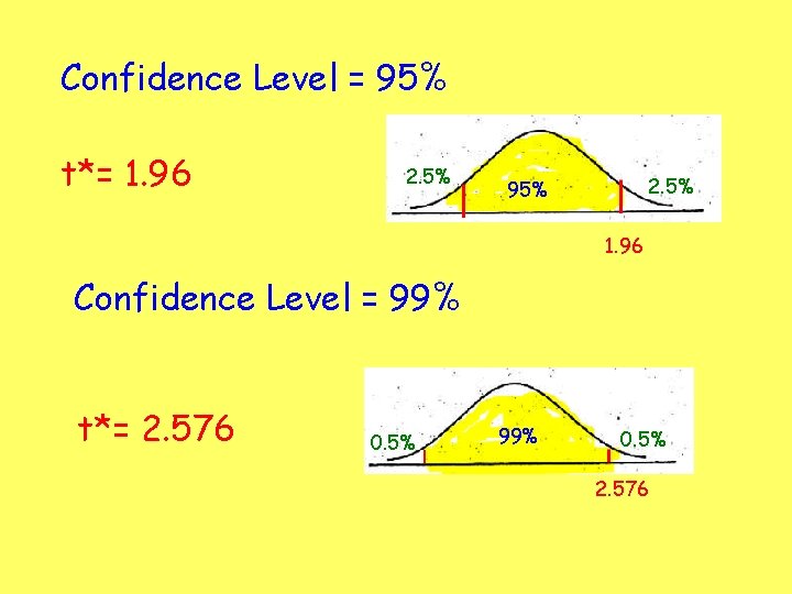 Confidence Level = 95% t*= 1. 96 2. 5% 95% 1. 96 Confidence Level