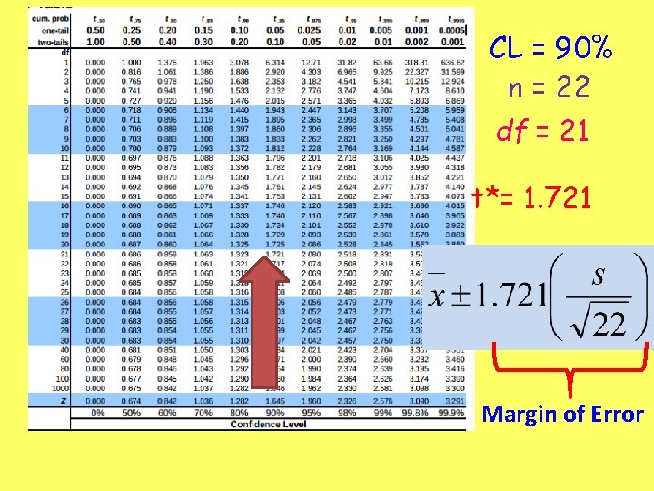 CL = 90% n = 22 df = 21 t*= 1. 721 Margin of