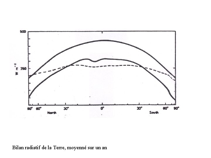 Bilan radiatif de la Terre, moyenné sur un an 