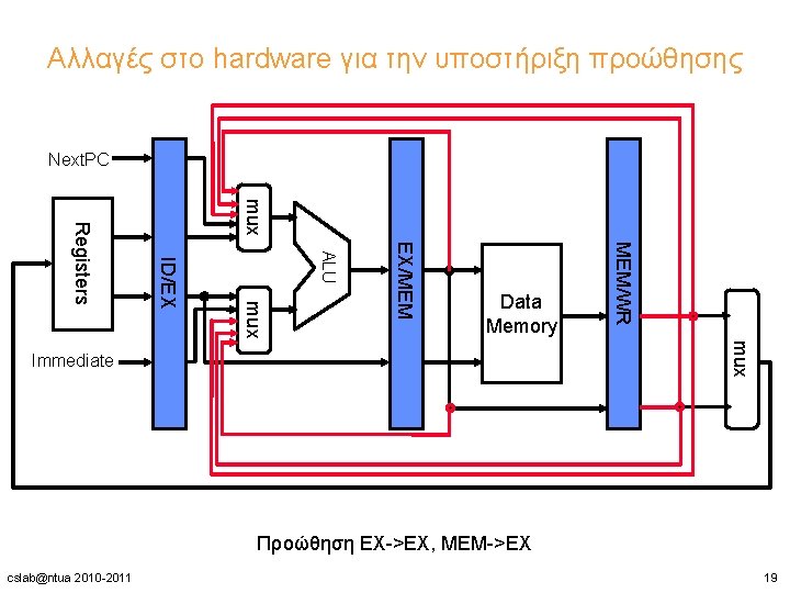 Αλλαγές στο hardware για την υποστήριξη προώθησης Next. PC mux MEM/WR EX/MEM ALU mux