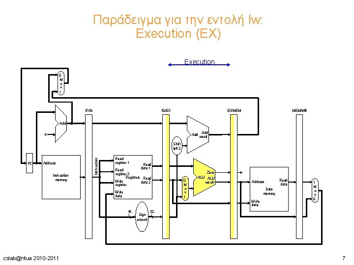 Παράδειγμα για την εντολή lw: Execution (EX) Execution 0 M u x 1 IF/ID