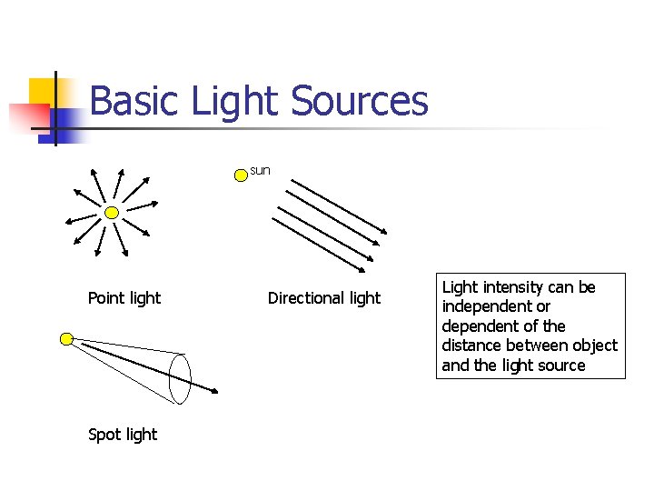 Basic Light Sources sun Point light Spot light Directional light Light intensity can be