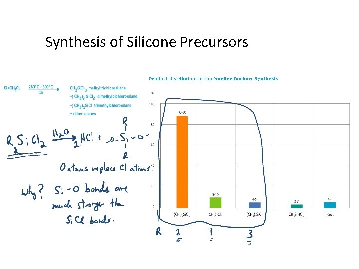 Synthesis of Silicone Precursors 