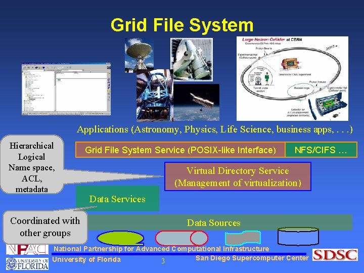 Grid File System Applications (Astronomy, Physics, Life Science, business apps, . . . )