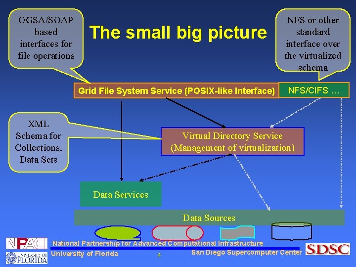 OGSA/SOAP based interfaces for file operations The small big picture Grid File System Service