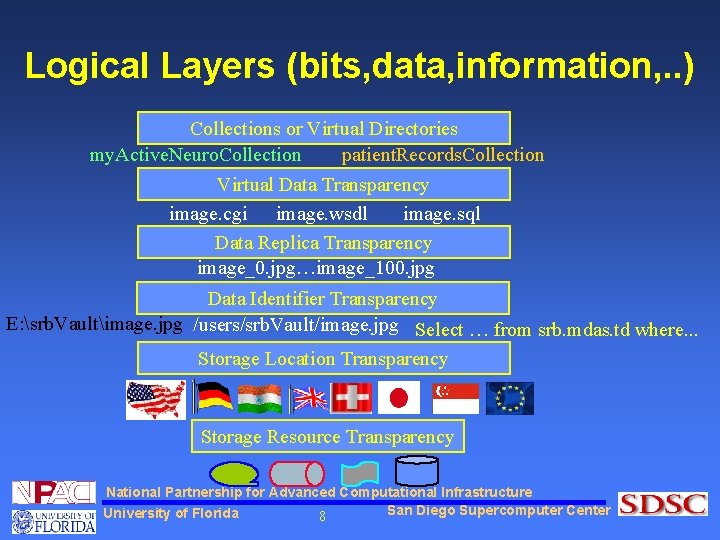 Logical Layers (bits, data, information, . . ) Collections or Virtual Directories my. Active.