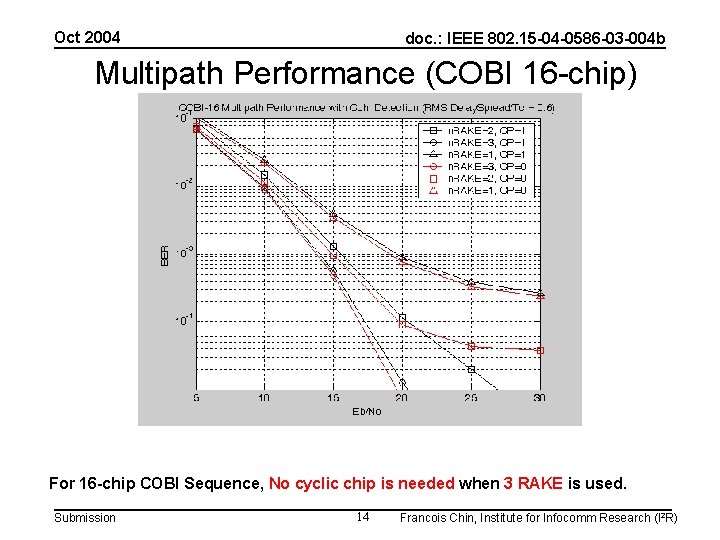 Oct 2004 doc. : IEEE 802. 15 -04 -0586 -03 -004 b Multipath Performance