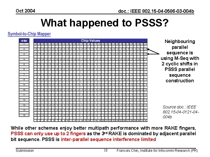 Oct 2004 doc. : IEEE 802. 15 -04 -0586 -03 -004 b What happened