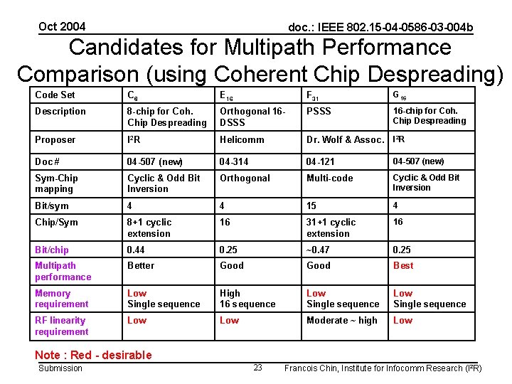 Oct 2004 doc. : IEEE 802. 15 -04 -0586 -03 -004 b Candidates for