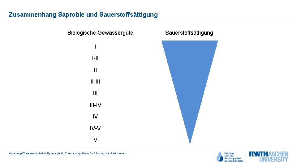 Zusammenhang Saprobie und Sauerstoffsättigung Biologische Gewässergüte I I-II II II-III III-IV IV IV-V V