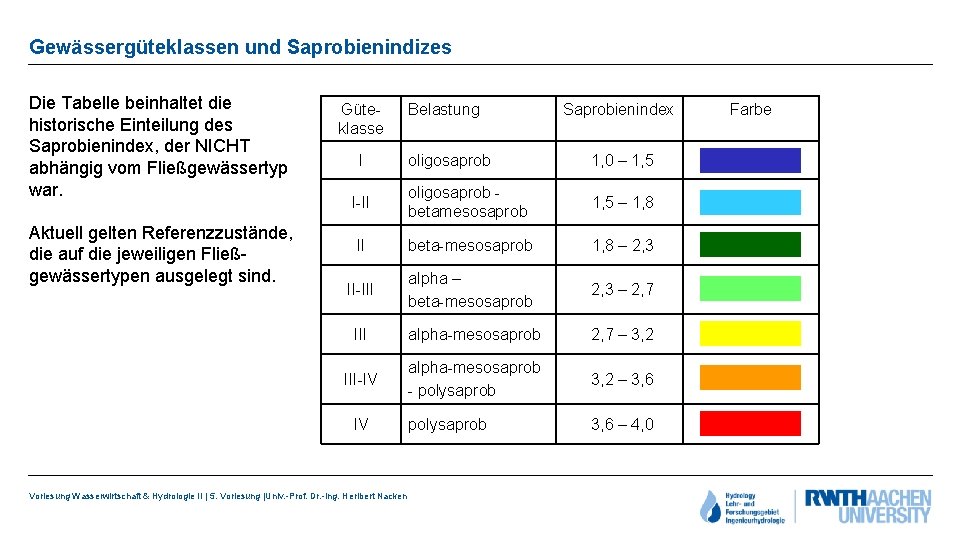 Gewässergüteklassen und Saprobienindizes Die Tabelle beinhaltet die historische Einteilung des Saprobienindex, der NICHT abhängig