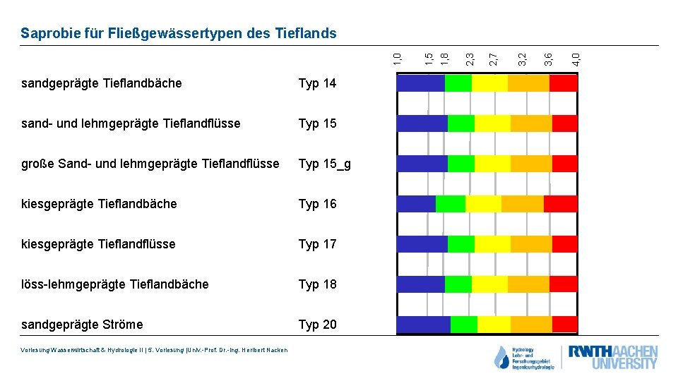 sandgeprägte Tieflandbäche Typ 14 sand- und lehmgeprägte Tieflandflüsse Typ 15 große Sand- und lehmgeprägte